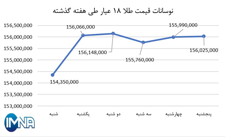 نمودار قیمت طلا در هفته گذشته + جدول