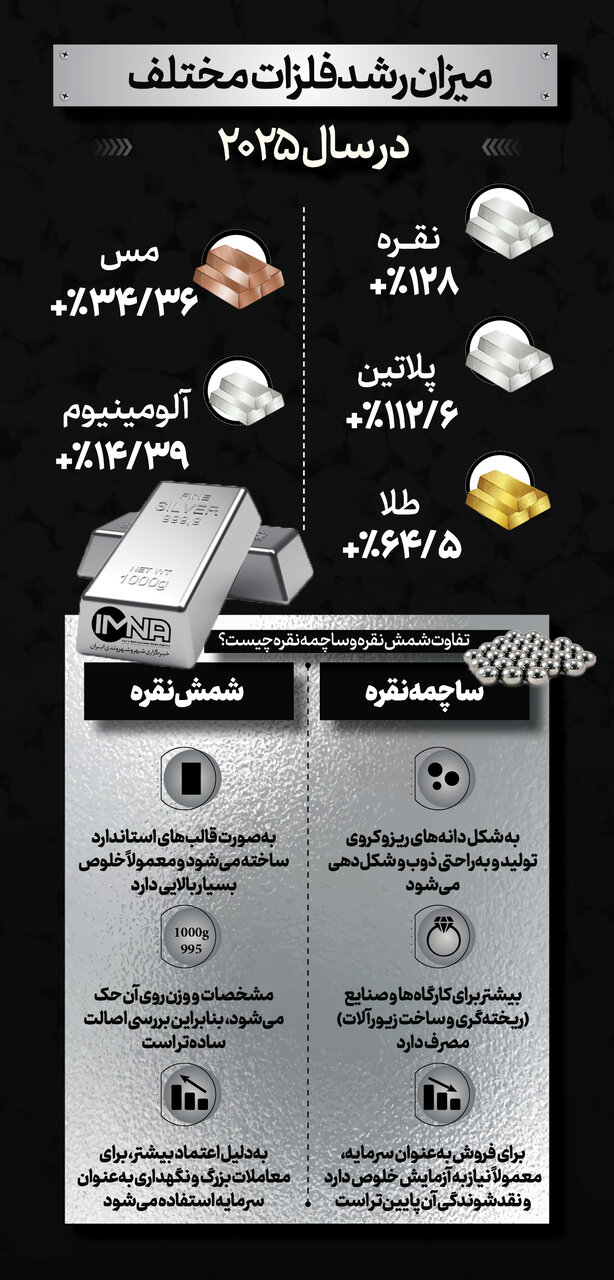میزان رشد فلزات گرانبها در سال ۲۰۲۵