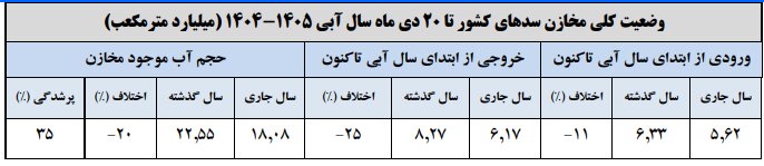 حجم سد زایندهرود به ۱۰۵ میلیون متر مکعب رسید/ حجم آب سدهای کشور چقدر است؟