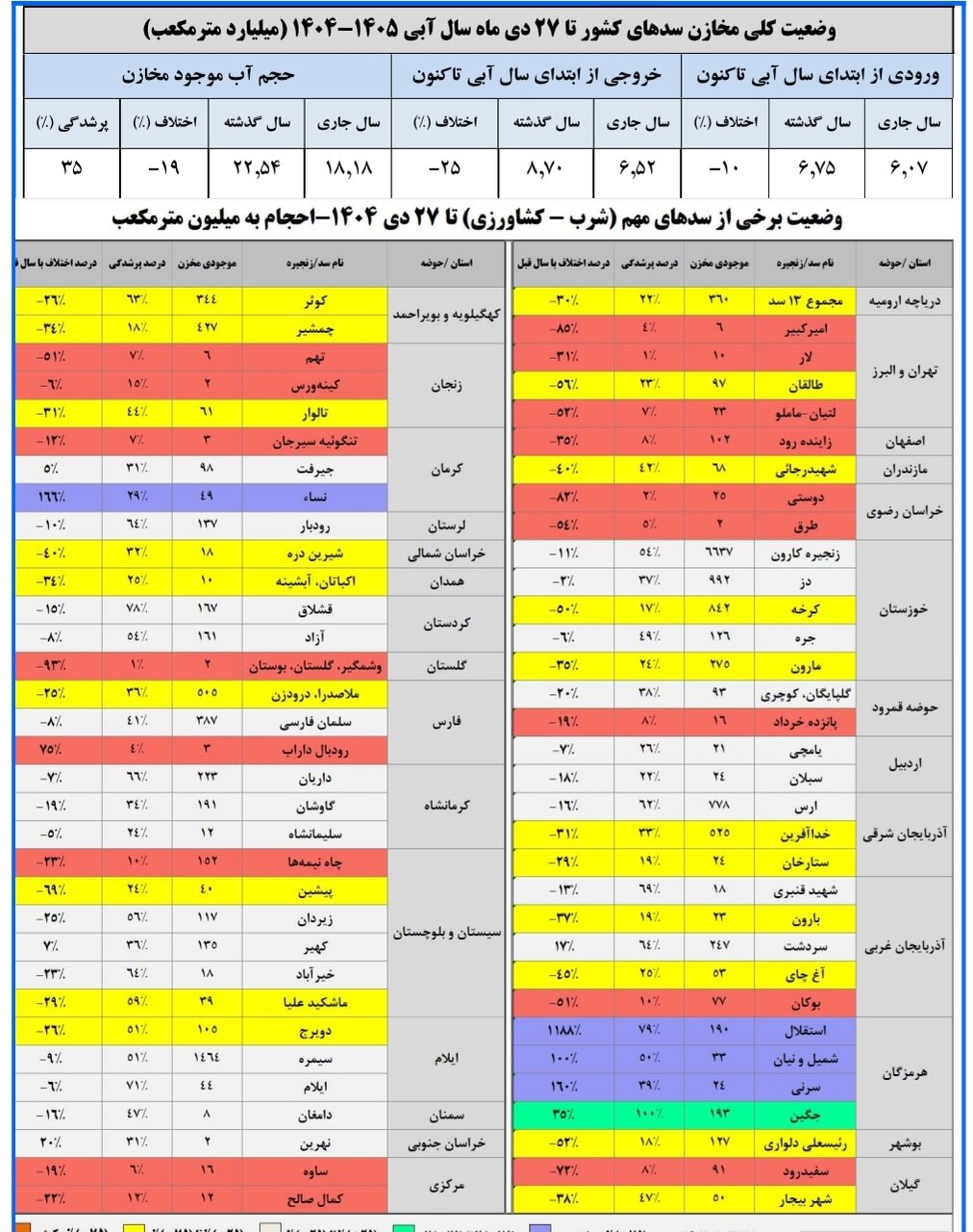حجم سد زاینده‌رود به ۱۰۲ میلیون متر مکعب رسید/ حجم آب سدهای کشور چقدر است؟