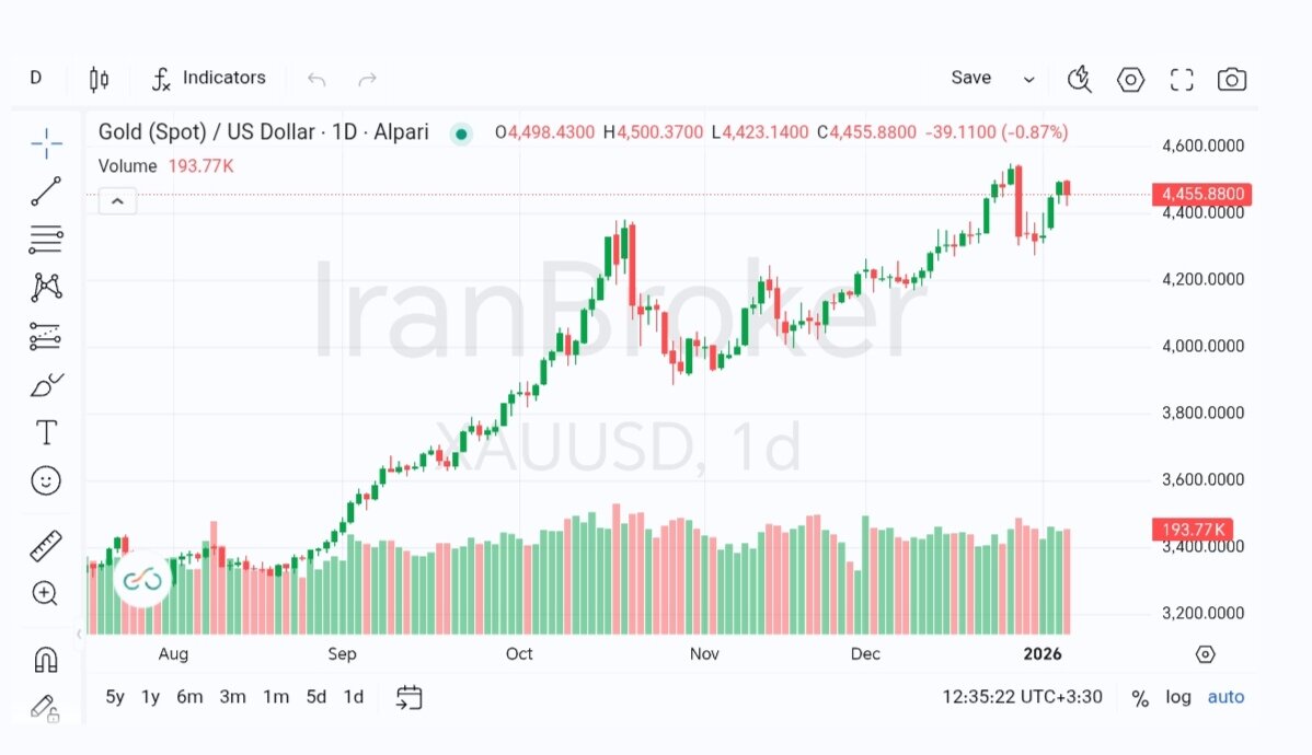 نمودار قیمت طلا ۳۰ دی ۱۴۰۴ + قیمت جهانی طلا