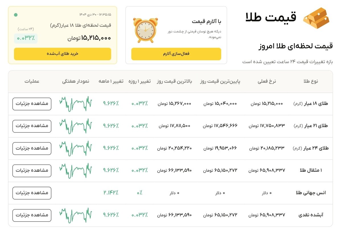 نمودار قیمت طلا ۳۰ دی ۱۴۰۴ + قیمت جهانی طلا