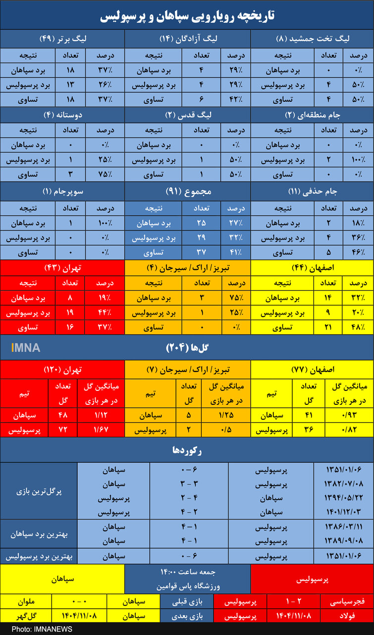 پرسپولیس و سپاهان در پنجاهمین تقابل لیگ برتری