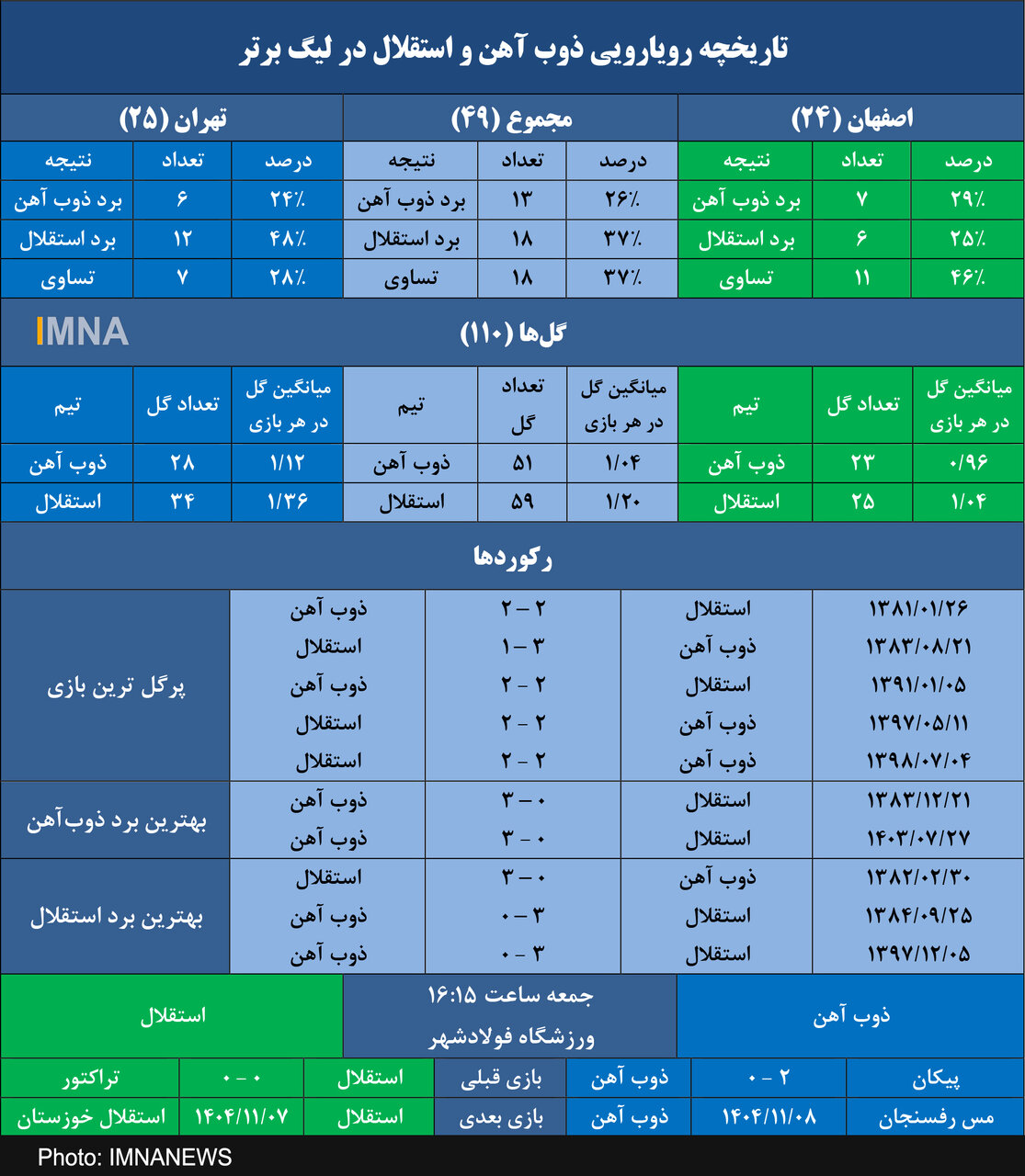 ذوب آهن چهاردهمین برد لیگ برتری را از استقلال میخواهد