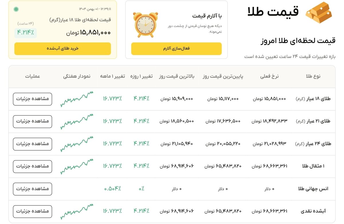 نمودار قیمت طلا ۱ بهمن ۱۴۰۴ + قیمت جهانی طلا