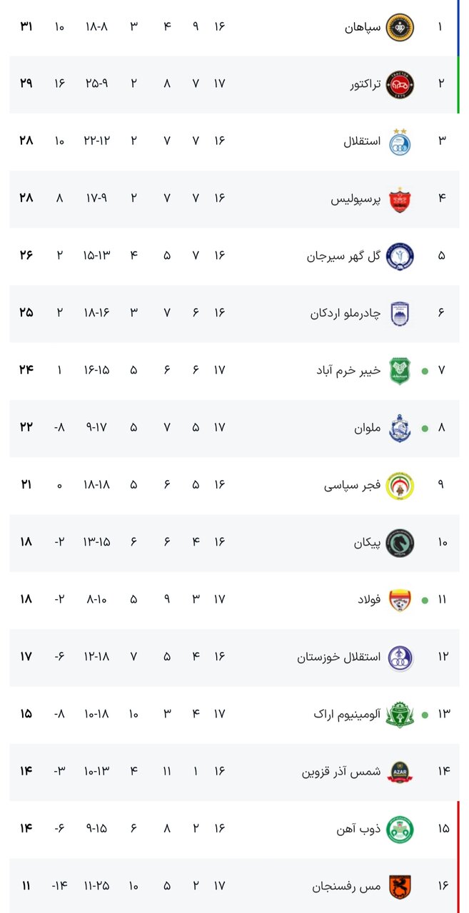 جدول لیگ برتر فوتبال فصل ۱۴۰۵ - ۱۴۰۴ (جام خلیج فارس) هفته هفدهم