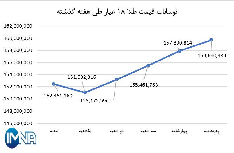 نمودار قیمت طلا در هفته گذشته + جدول