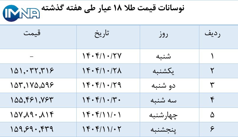 نمودار قیمت طلا در هفته گذشته + جدول