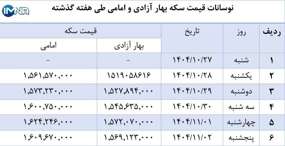 نمودار قیمت سکه بهار آزادی و امامی در هفته گذشته + جدول