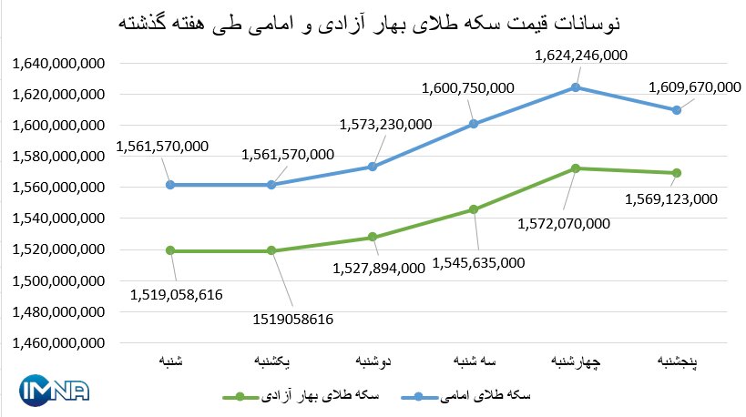 نمودار قیمت سکه بهار آزادی و امامی در هفته گذشته + جدول