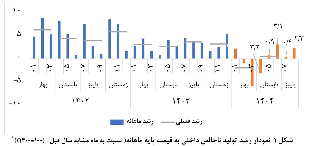 تولید، کلید عبور از بحران اقتصادی
