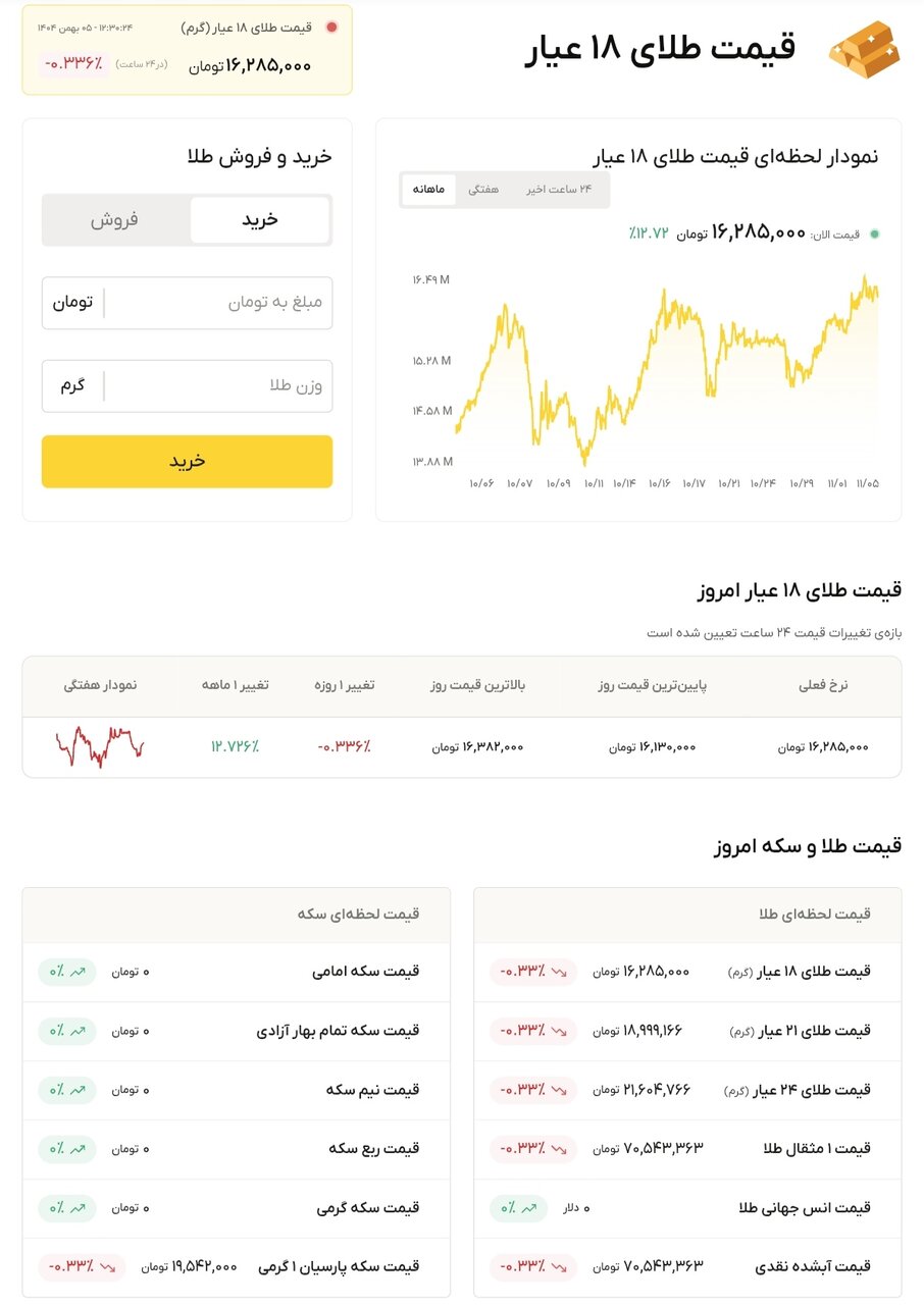 نمودار قیمت طلا ۵ بهمن ۱۴۰۴ + قیمت جهانی طلا