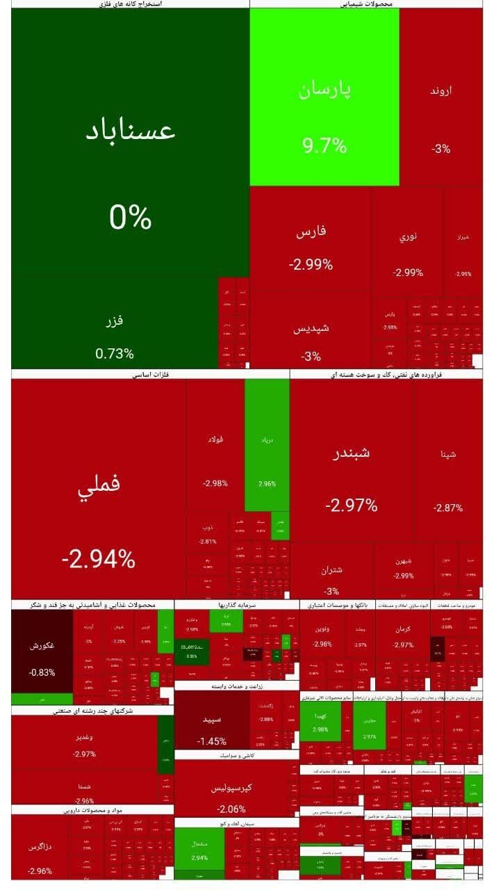 شاخص بورس امروز ۵ بهمن/ افت ۱۰۶ هزار واحدی