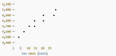 نمودار قیمت طلا ۵ بهمن ۱۴۰۴ + قیمت جهانی طلا