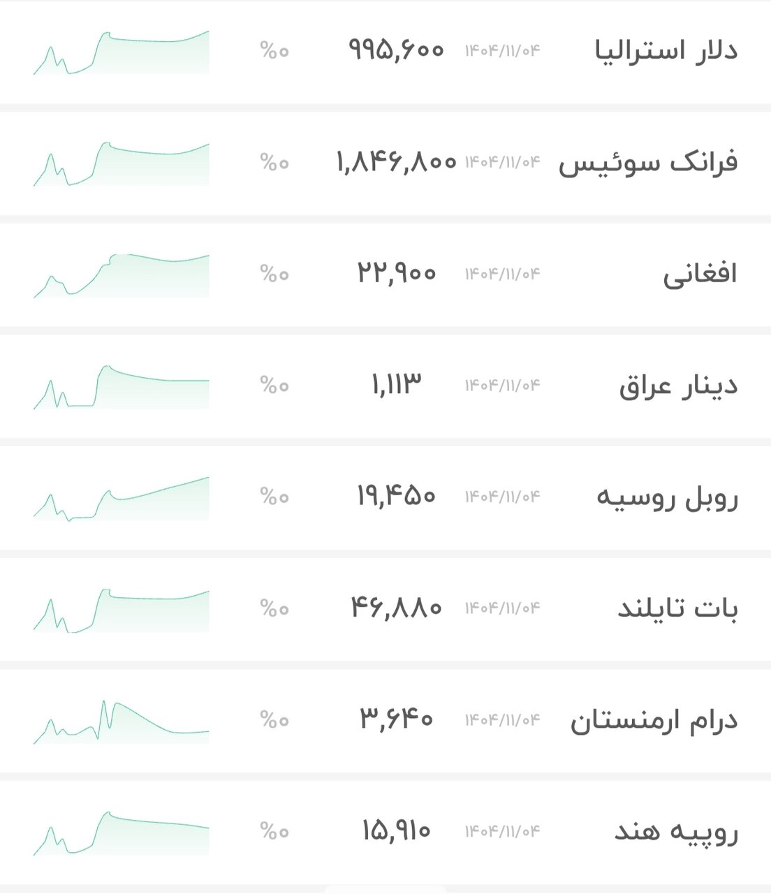 قیمت دلار ۵ بهمن ۱۴۰۴ + شاخص دلار آمریکا