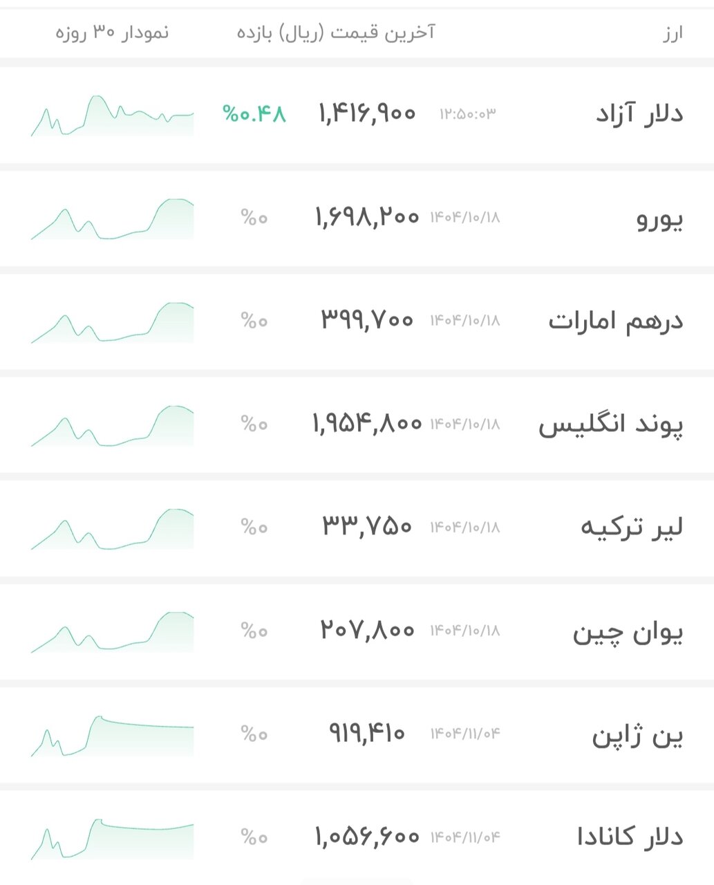 قیمت دلار ۵ بهمن ۱۴۰۴ + شاخص دلار آمریکا