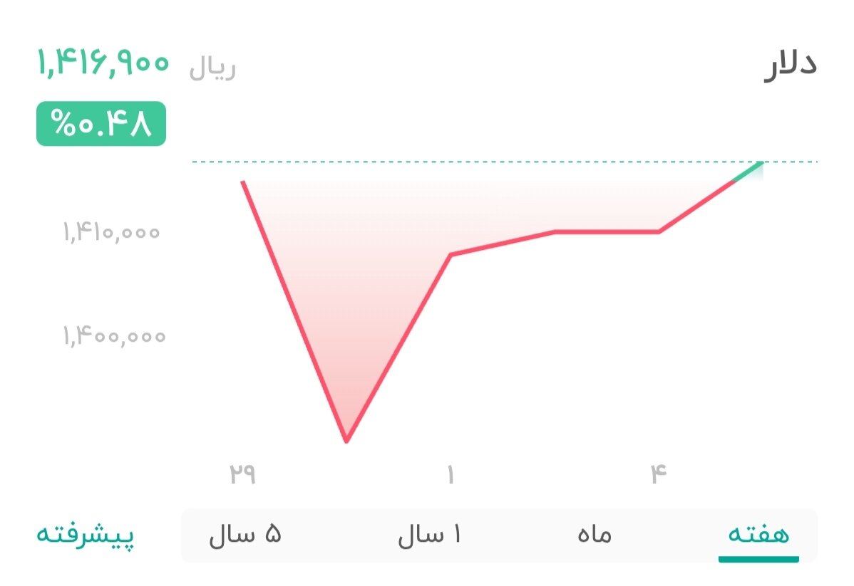 قیمت دلار ۵ بهمن ۱۴۰۴ + شاخص دلار آمریکا