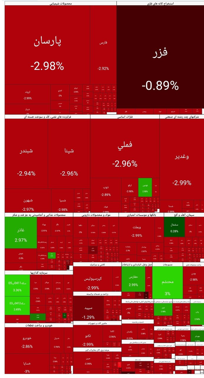 شاخص بورس امروز ۶ بهمن/ افت ۱۲۱ هزار واحدی