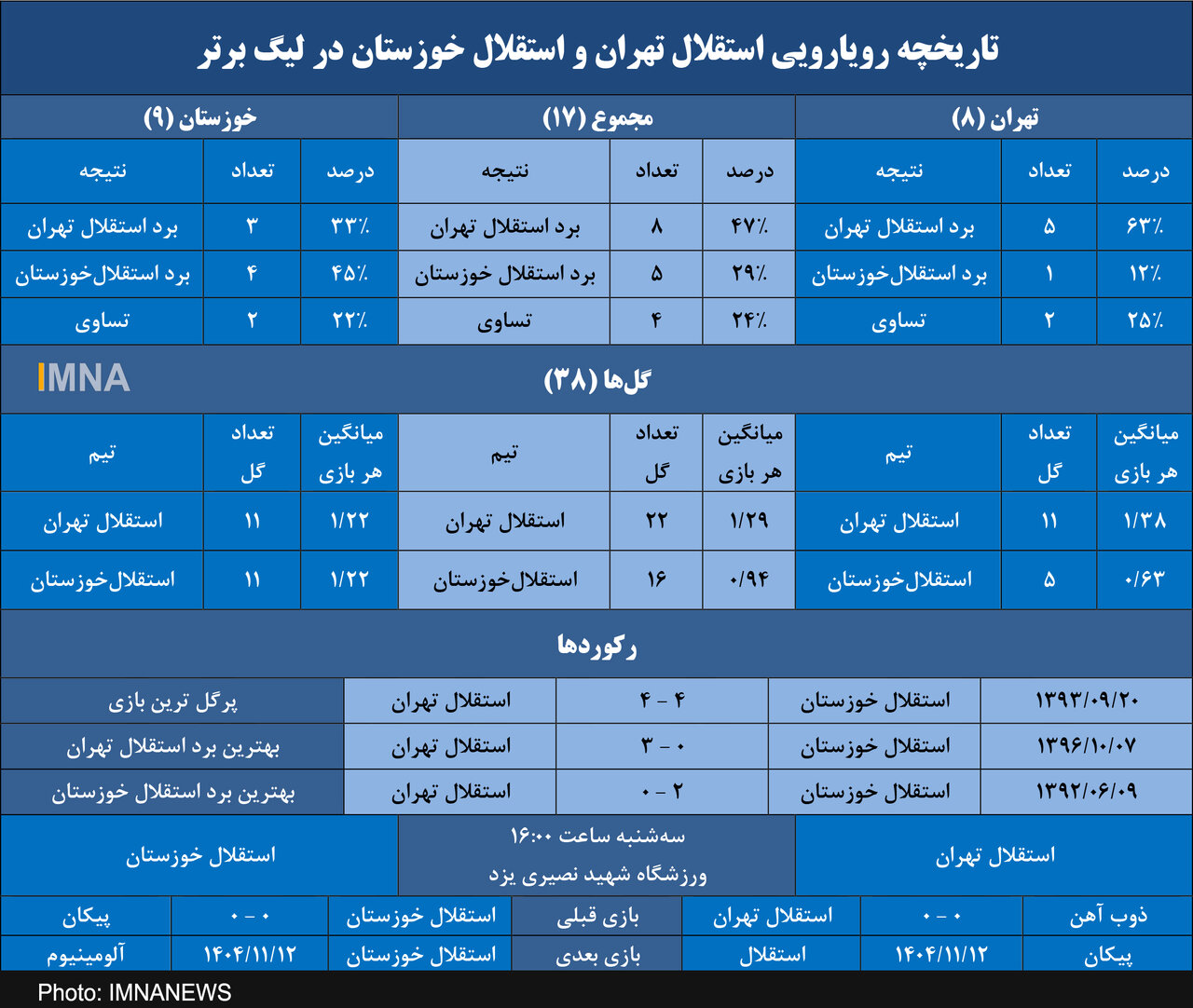 استقلال به دنبال نهمین برد مقابل هم نام خوزستانی