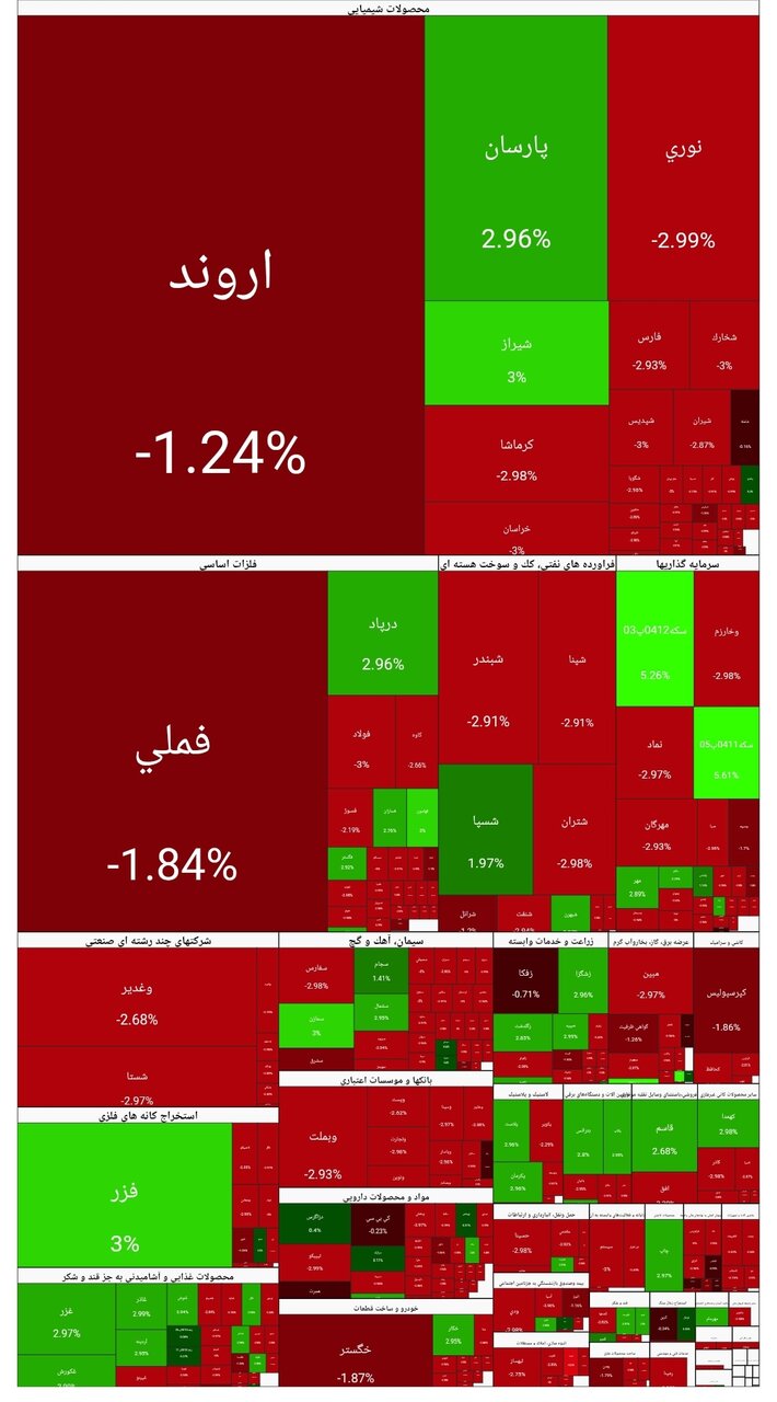 شاخص بورس امروز ۷ بهمن/ افت ۱۰۳  هزار واحدی