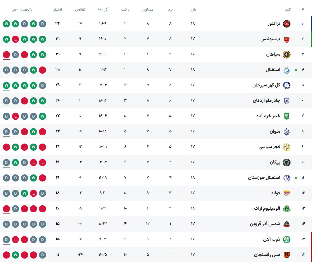 جدول لیگ برتر فوتبال فصل ۱۴۰۵ - ۱۴۰۴ (جام خلیج فارس) هفته هجدهم