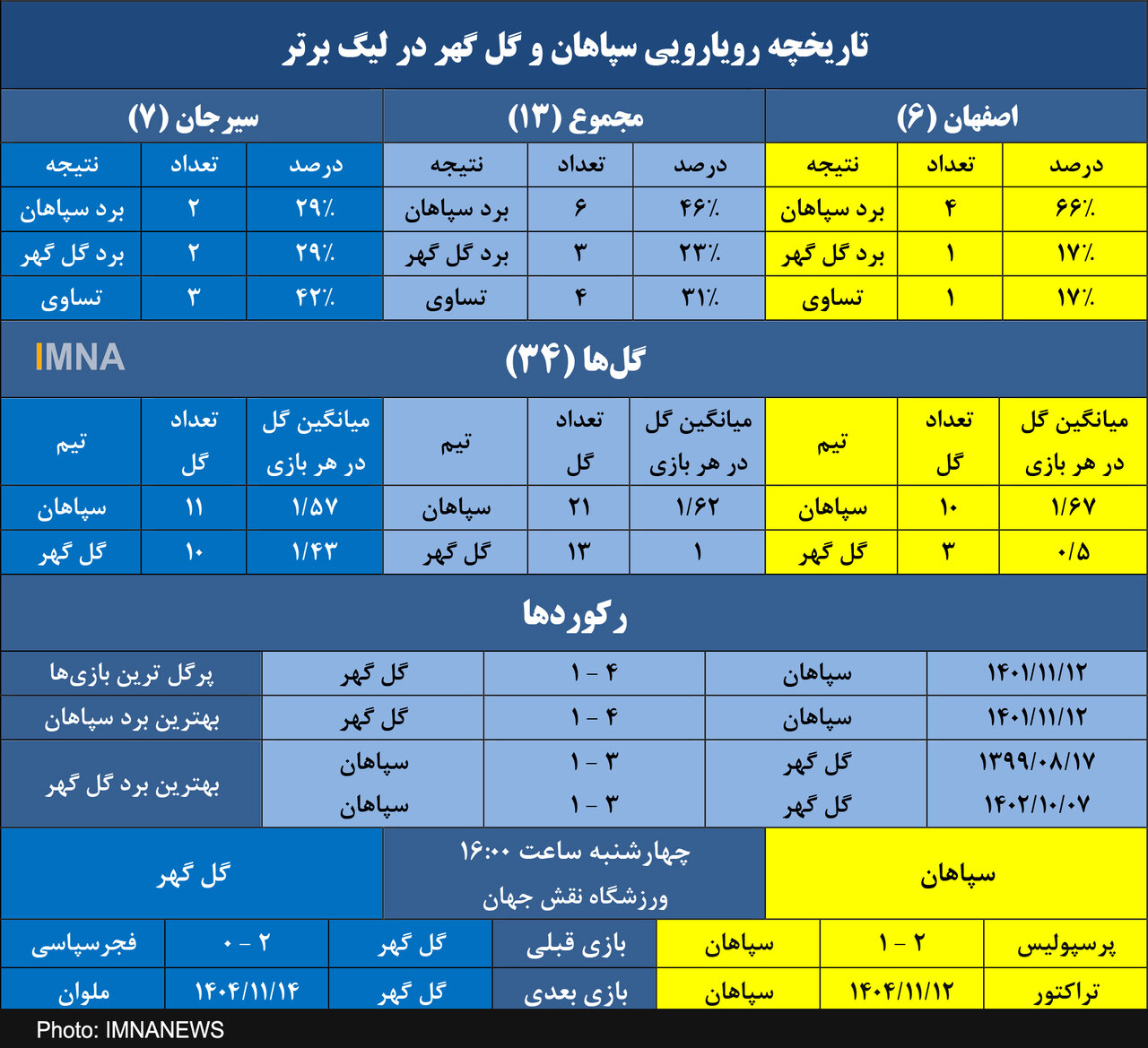 سپاهان به دنبال پایان ناکامی‌های متوالی مقابل گل‌گهر