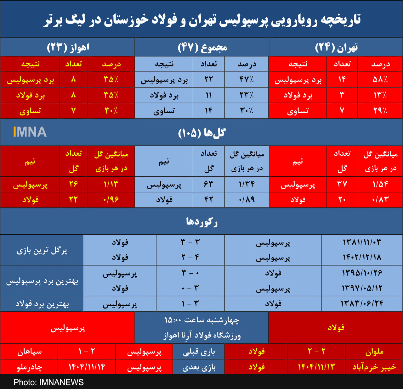 پرسپولیس و برتری دو برابری مقابل فولاد