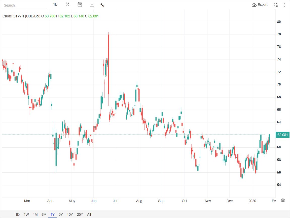قیمت جهانی نفت خام ۲.۴ درصد بالا رفت