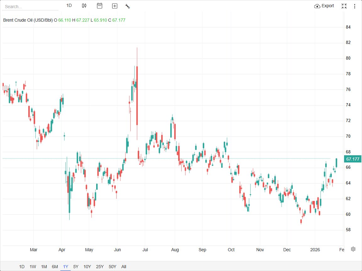 قیمت جهانی نفت خام ۲.۴ درصد بالا رفت