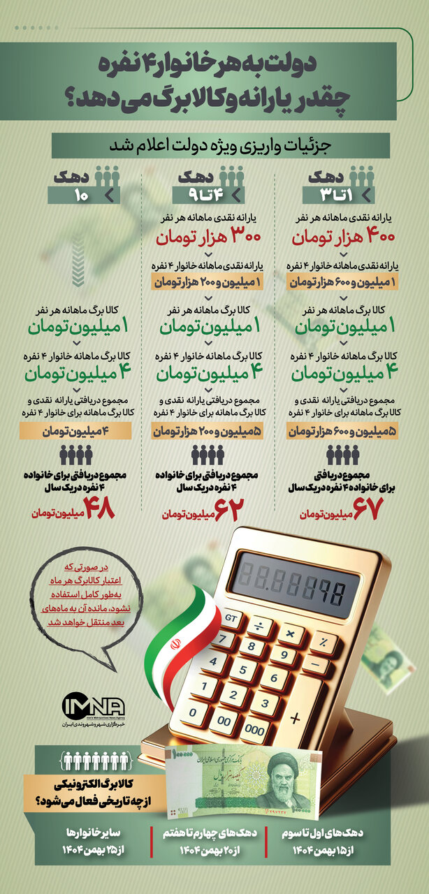 دولت به هر خانوار چقدر کالابرگ و یارانه میدهد؟
