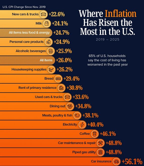 تورم کجا بیشترین فشار را به آمریکایی‌ها وارد کرده است؟