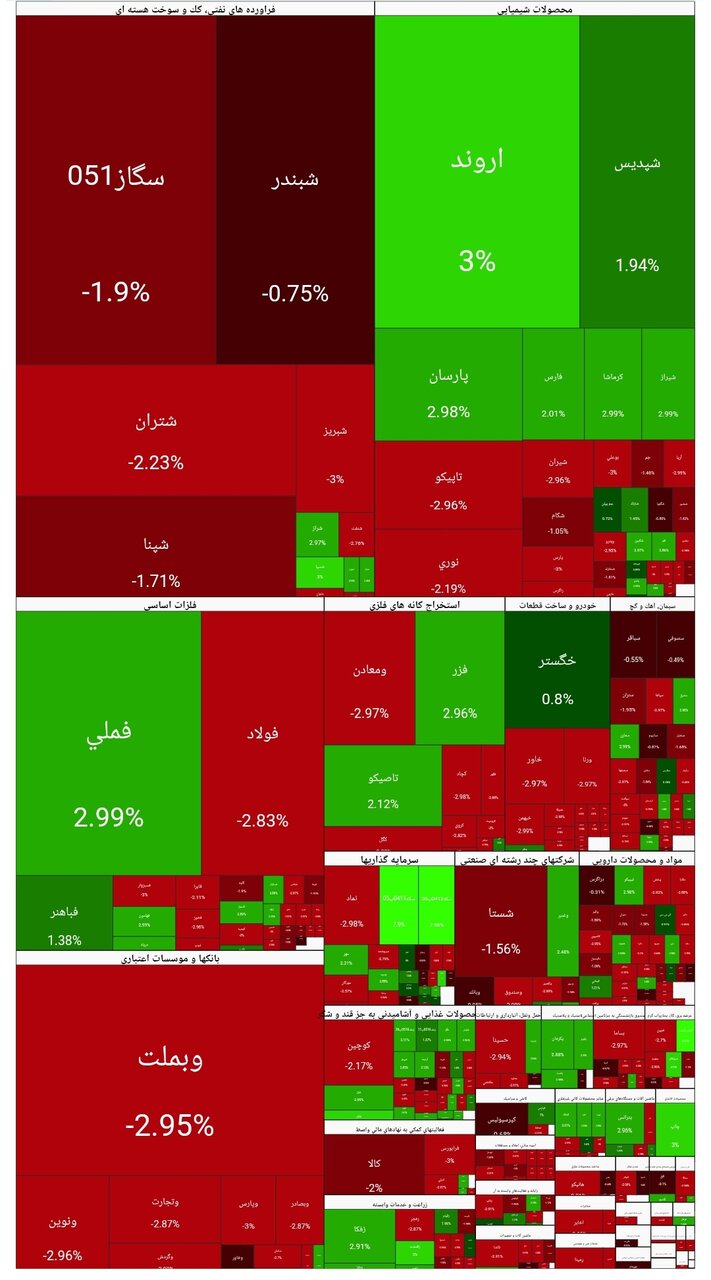 شاخص بورس امروز ۸ بهمن/ افت ۳۰ هزار واحدی