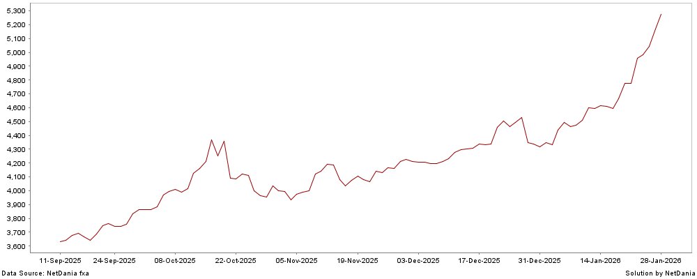نمودار قیمت طلا ۸ بهمن ۱۴۰۴ + قیمت جهانی طلا
