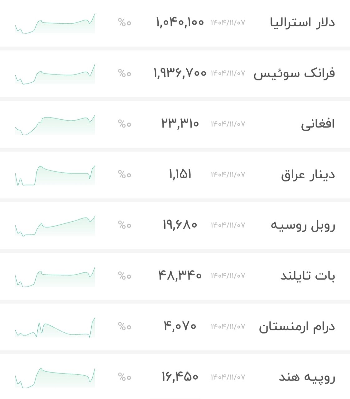 قیمت دلار ۸ بهمن ۱۴۰۴ + شاخص دلار آمریکا