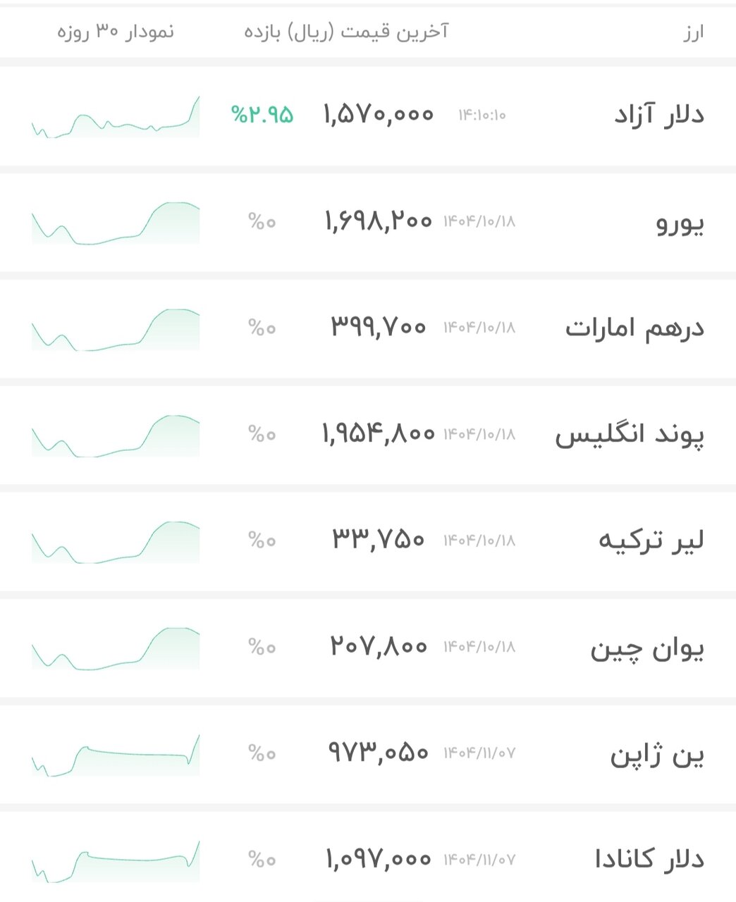 قیمت دلار ۸ بهمن ۱۴۰۴ + شاخص دلار آمریکا