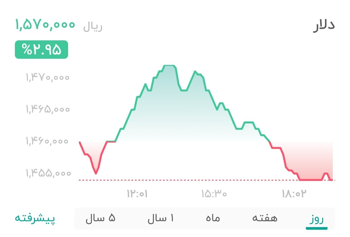 قیمت دلار ۸ بهمن ۱۴۰۴ + شاخص دلار آمریکا
