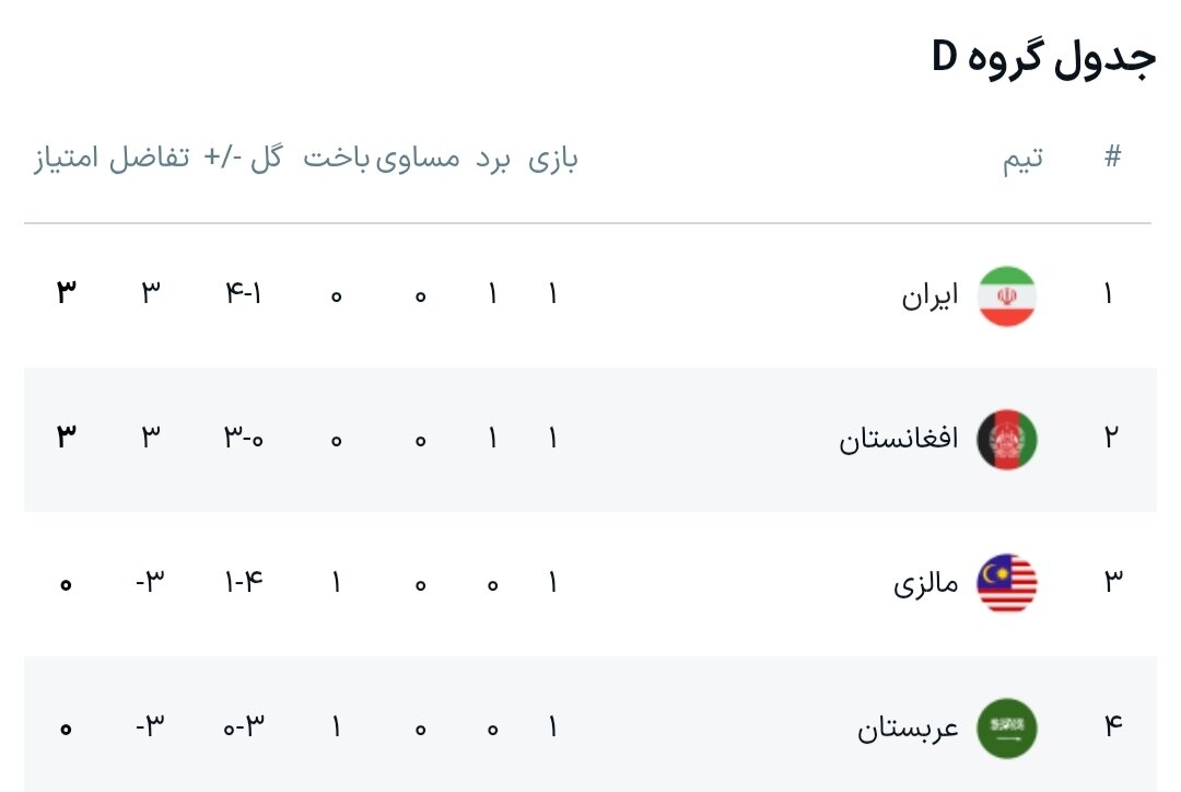 نتایج هفته اول جام ملت‌های فوتسال آسیا + جدول