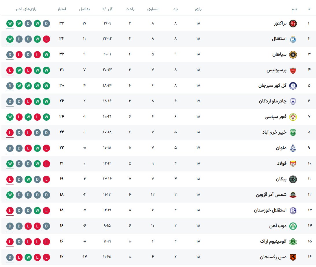 جدول لیگ برتر فوتبال فصل ۱۴۰۵ - ۱۴۰۴ (جام خلیج فارس) هفته هجدهم