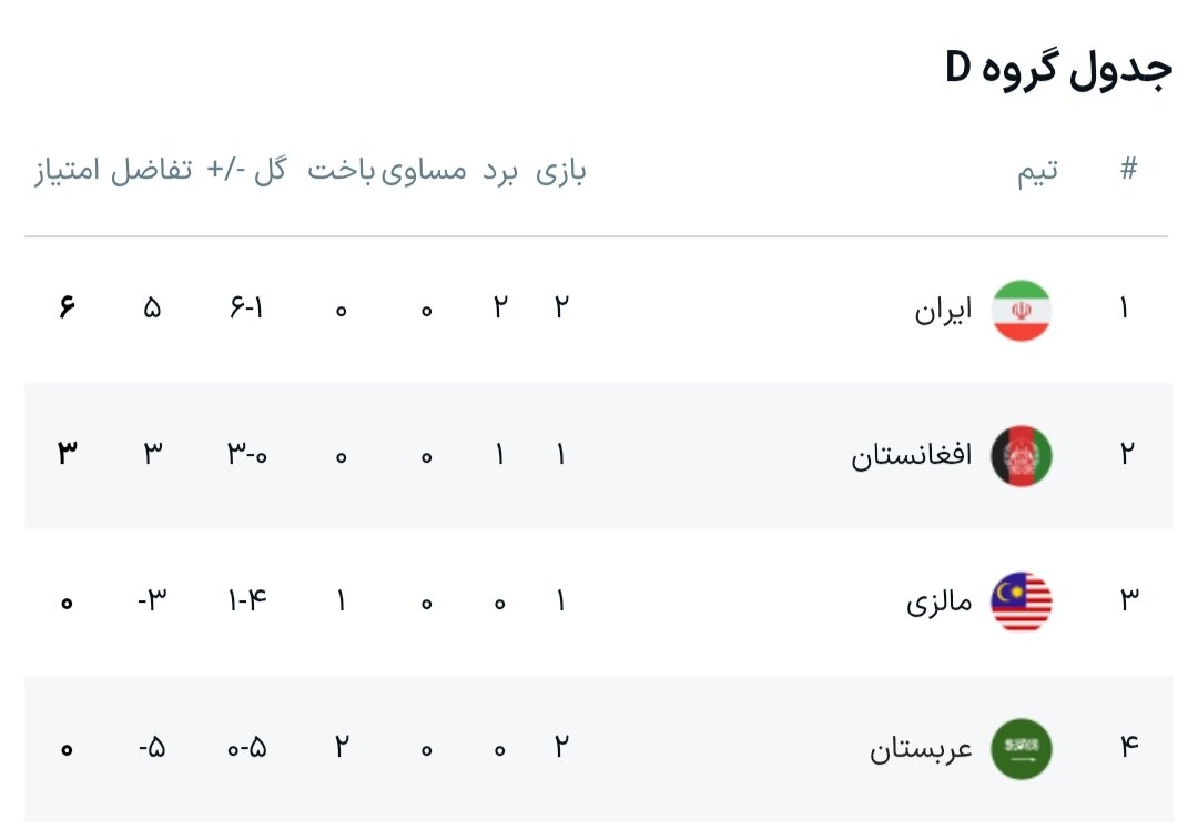 نتایج هفته دوم فوتسال جام ملتهای آسیا + جدول