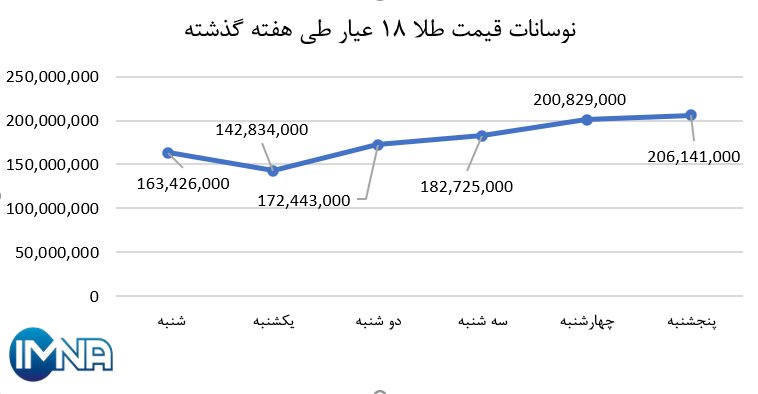 نمودار قیمت طلا در هفته گذشته + جدول