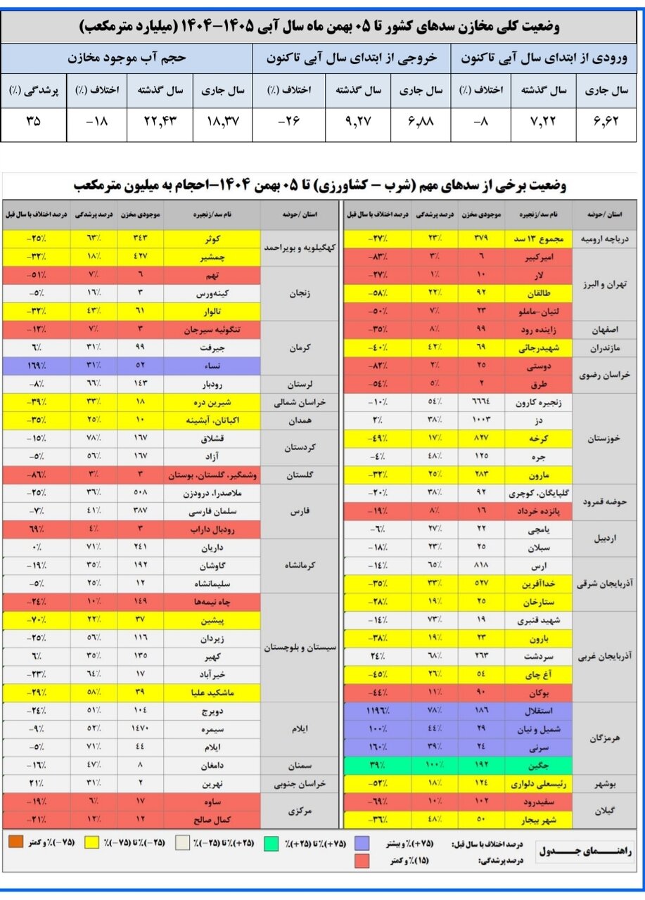حجم سد زایندهرود به ۹۹ میلیون متر مکعب رسید/ حجم آب سدهای کشور چقدر است؟