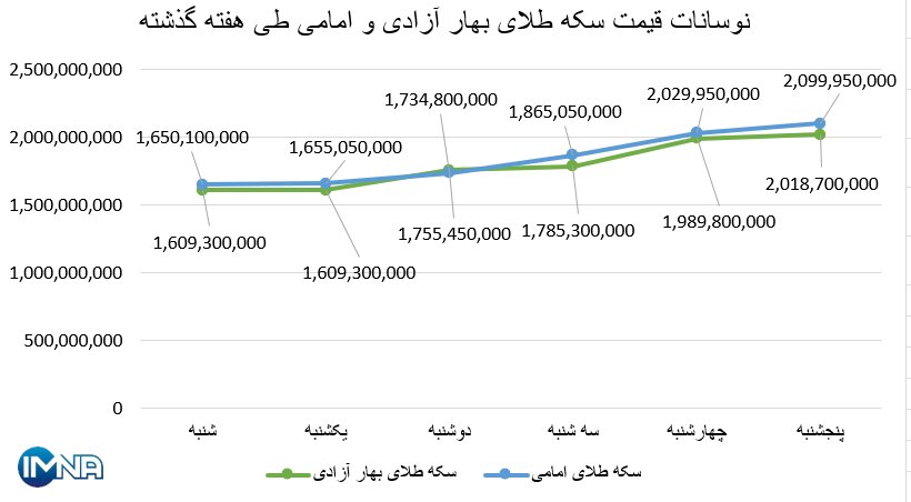 نمودار قیمت سکه بهار آزادی و امامی در هفته گذشته + جدول