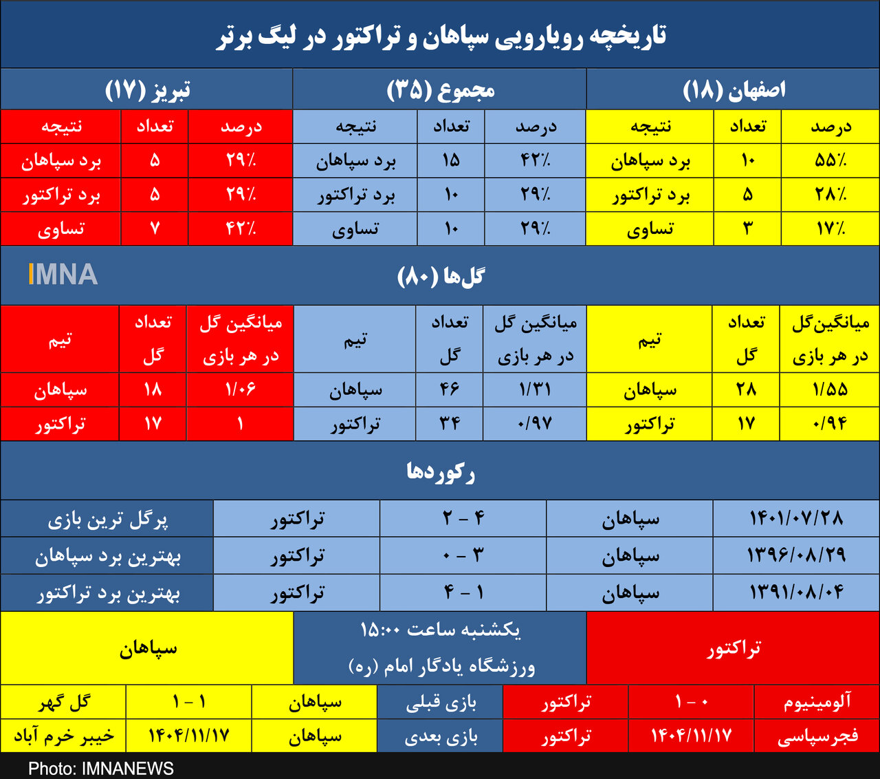 ۲۰۶ دقیقه بدون گل تراکتور و سپاهان در تبریز