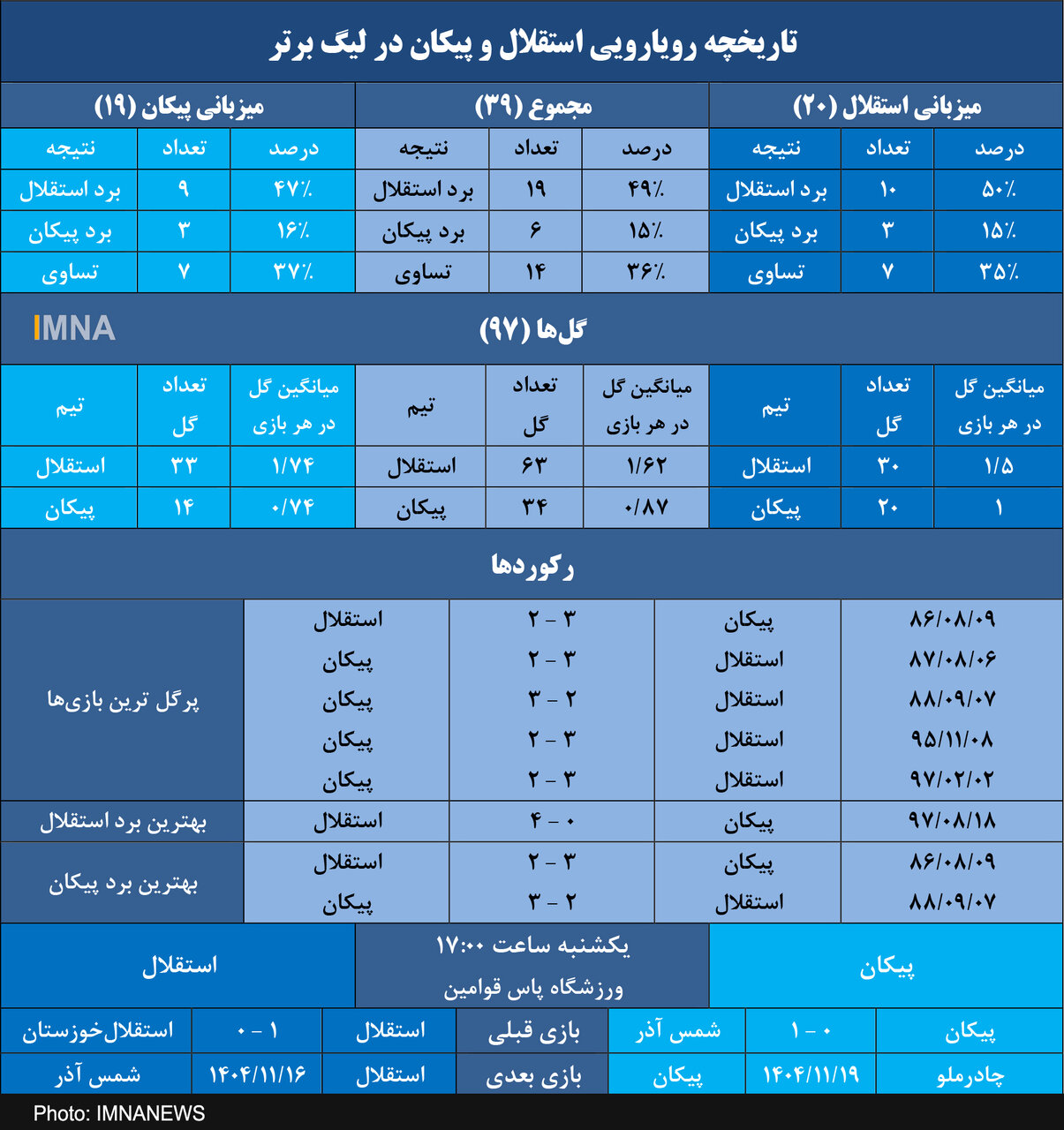 استقلال و پیکان در انتظار صدمین گل در چهلمین تقابل