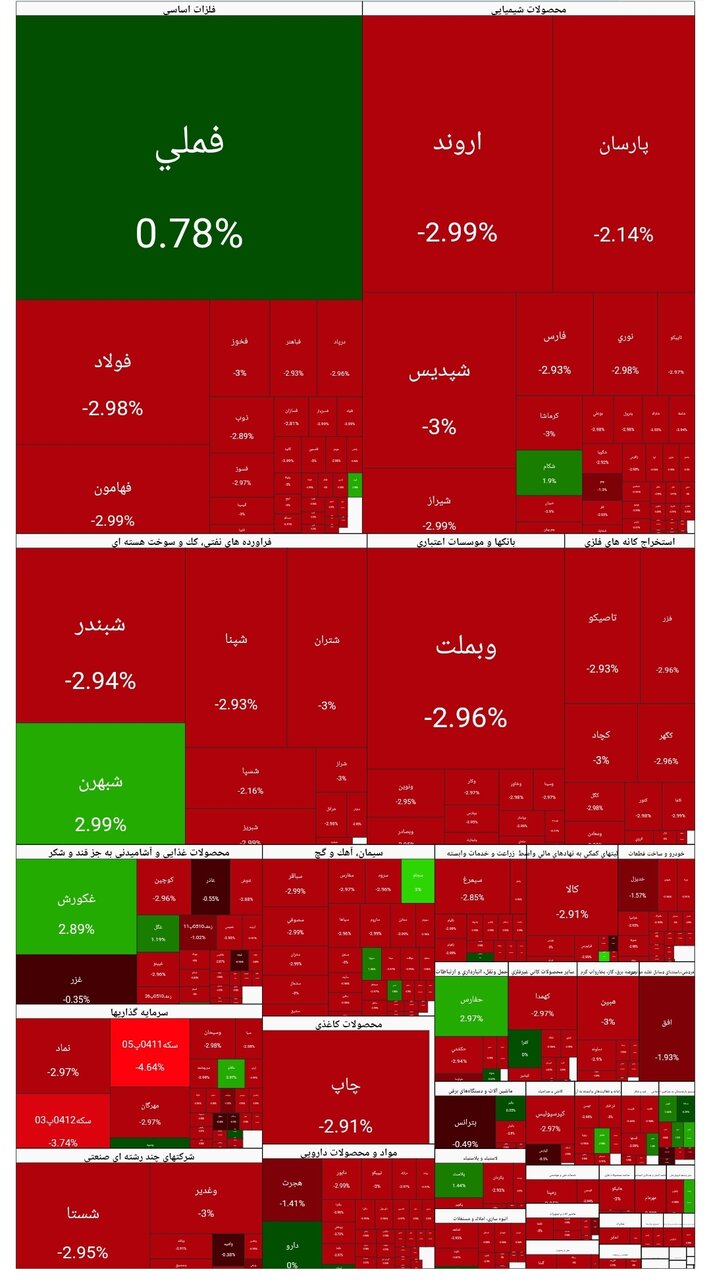 شاخص بورس امروز ۱۱ بهمن/ افت ۵۷ هزار واحدی