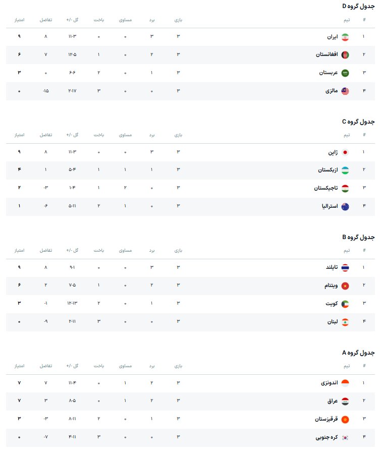 نتایج هفته سوم فوتسال جام ملت‌های آسیا + جدول