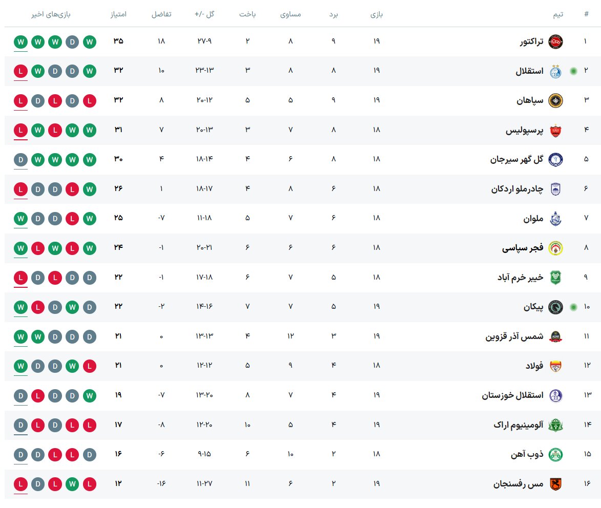 جدول لیگ برتر فوتبال فصل ۱۴۰۵ - ۱۴۰۴ (جام خلیج فارس) هفته نوزدهم