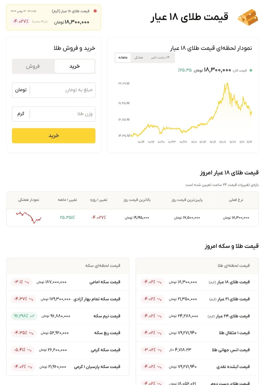 نمودار قیمت طلا ۱۳ بهمن ۱۴۰۴ + قیمت جهانی طلا