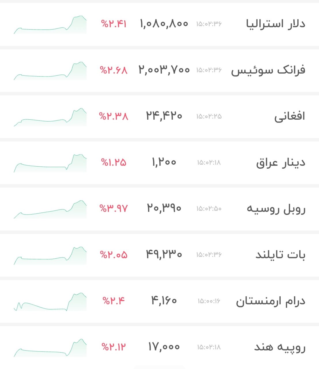 قیمت دلار ۱۳ بهمن ۱۴۰۴ + شاخص دلار آمریکا