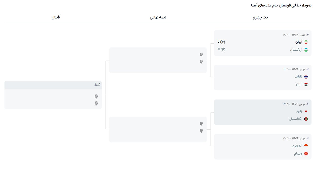 تیمهای صعودکننده به نیمه نهایی فوتسال جام ملتهای آسیا + جدول